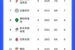 夺冠机会?沙特联积分榜:胜利4连胜领跑,领先吉达联合3分