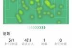 奥尔莫本场数据：3射1正，1次失良机，4次过人1次成功，1次抢断