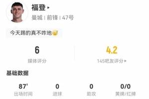福登本场3射0正+1失良机 15丢失球权+6传中 获评6分全场最低