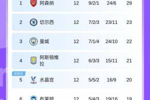 英超积分榜：枪手6分领跑，切尔西第2曼城第3 热刺曼联红军9-11名