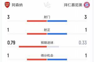 阿森纳1-1拜仁半场数据:双方均3射1正,控球率枪手37%-拜仁63%!