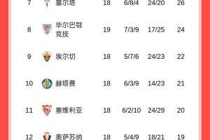 西甲半程积分榜：巴萨榜首领先皇马4分，马竞多赛两场与黄潜同分