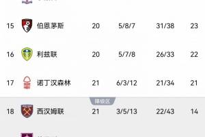 再见铁锤？西汉姆1-2森林输掉保级直接对话，落后7分深陷降级泥潭