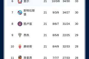 有悬念吗？法甲积分榜：巴黎先赛输球只领先2分，朗斯第二
